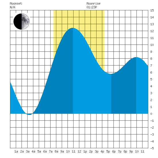 Blake Island tide chart for Wednesday, November 30, 2022