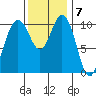 Blake Island tide chart for Monday, November 7, 2022