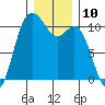 Blake Island tide chart for Saturday, December 10, 2022