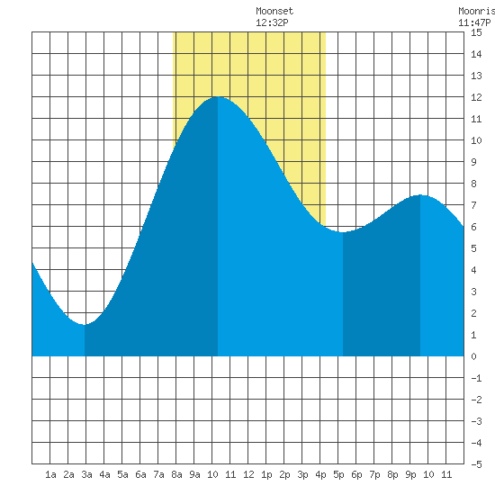 Blake Island tide chart for Thursday, December 15, 2022