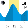 Blake Island tide chart for Friday, December 16, 2022