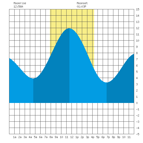 Blake Island tide chart for Saturday, December 17, 2022