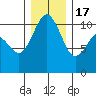 Blake Island tide chart for Saturday, December 17, 2022