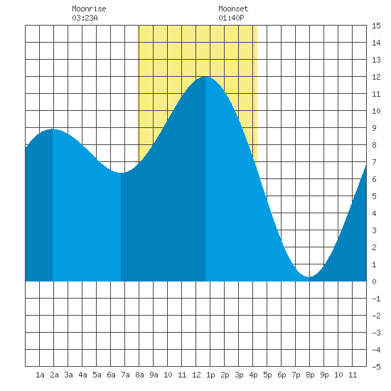 Blake Island tide chart for Monday, December 19, 2022