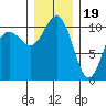 Blake Island tide chart for Monday, December 19, 2022
