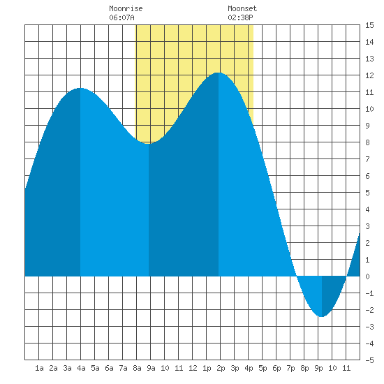Blake Island tide chart for Wednesday, December 21, 2022