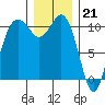Blake Island tide chart for Wednesday, December 21, 2022