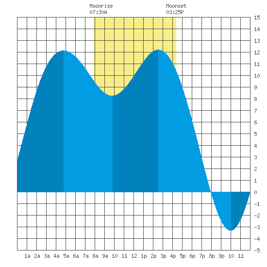 Blake Island tide chart for Thursday, December 22, 2022