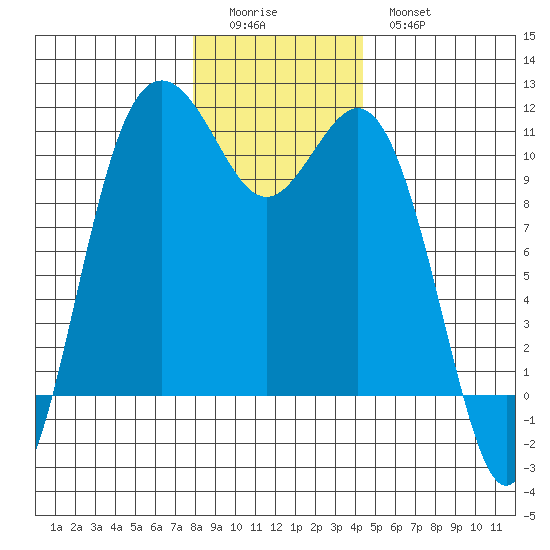 Blake Island tide chart for Saturday, December 24, 2022