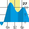 Blake Island tide chart for Tuesday, December 27, 2022