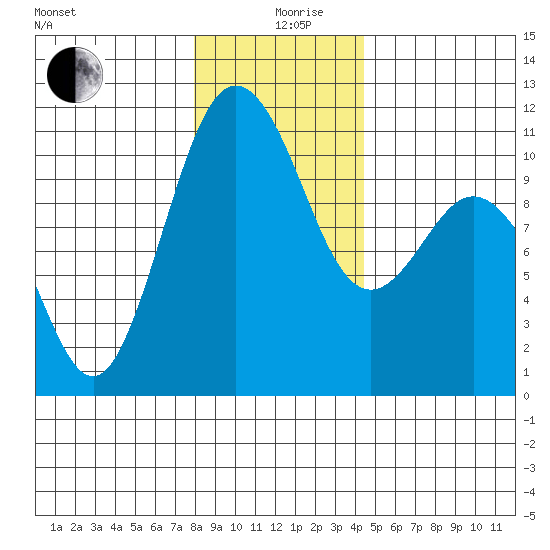 Blake Island tide chart for Thursday, December 29, 2022