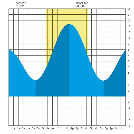 Blake Island tide chart for Friday, December 2, 2022