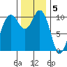 Blake Island tide chart for Monday, December 5, 2022