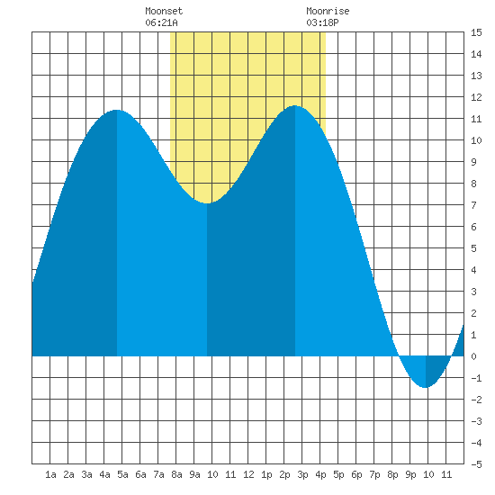 Blake Island tide chart for Tuesday, December 6, 2022