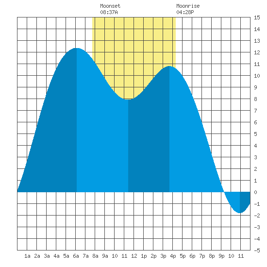Blake Island tide chart for Thursday, December 8, 2022