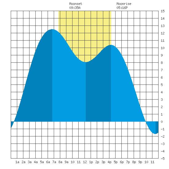 Blake Island tide chart for Friday, December 9, 2022
