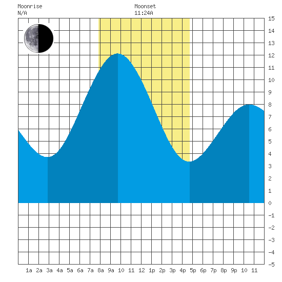 Blake Island tide chart for Saturday, January 14, 2023