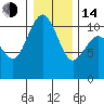 Blake Island tide chart for Saturday, January 14, 2023