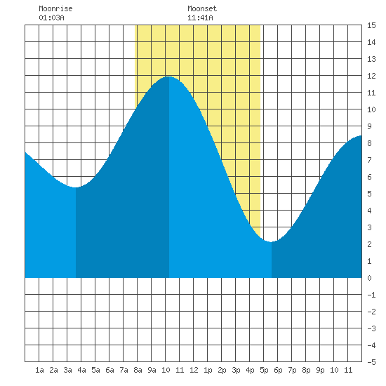 Blake Island tide chart for Sunday, January 15, 2023