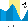 Blake Island tide chart for Monday, January 16, 2023