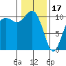 Blake Island tide chart for Tuesday, January 17, 2023