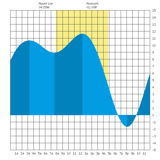 Blake Island tide chart for Wednesday, January 18, 2023