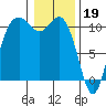 Blake Island tide chart for Thursday, January 19, 2023