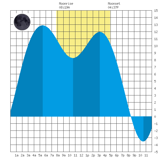 Blake Island tide chart for Saturday, January 21, 2023