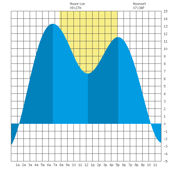 Blake Island tide chart for Monday, January 23, 2023