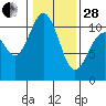 Blake Island tide chart for Saturday, January 28, 2023
