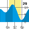 Blake Island tide chart for Sunday, January 29, 2023