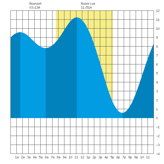 Blake Island tide chart for Monday, January 30, 2023