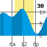 Blake Island tide chart for Monday, January 30, 2023