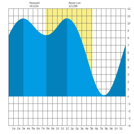 Blake Island tide chart for Tuesday, January 31, 2023