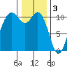 Blake Island tide chart for Tuesday, January 3, 2023