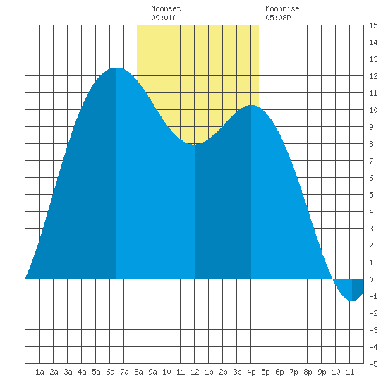Blake Island tide chart for Saturday, January 7, 2023