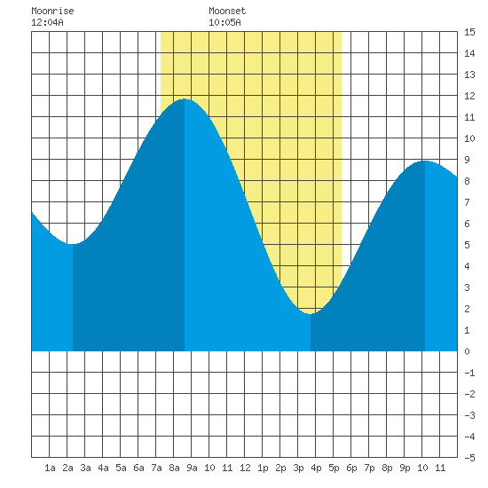 Blake Island tide chart for Sunday, February 12, 2023