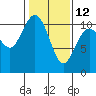 Blake Island tide chart for Sunday, February 12, 2023