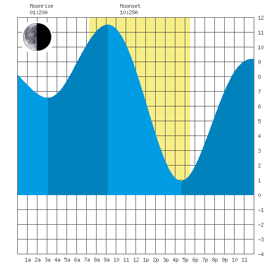 Blake Island tide chart for Monday, February 13, 2023