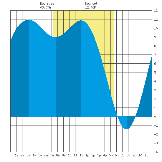 Blake Island tide chart for Thursday, February 16, 2023