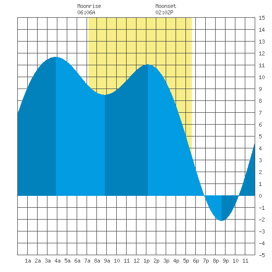 Blake Island tide chart for Friday, February 17, 2023