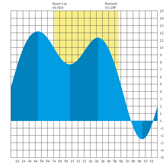 Blake Island tide chart for Saturday, February 18, 2023