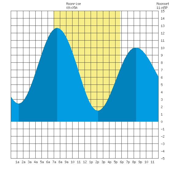 Blake Island tide chart for Friday, February 24, 2023
