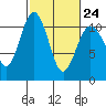 Blake Island tide chart for Friday, February 24, 2023