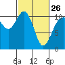 Blake Island tide chart for Sunday, February 26, 2023