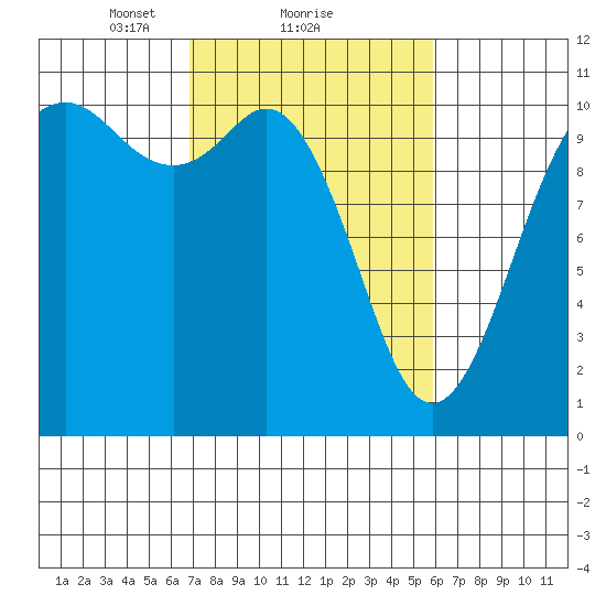 Blake Island tide chart for Tuesday, February 28, 2023