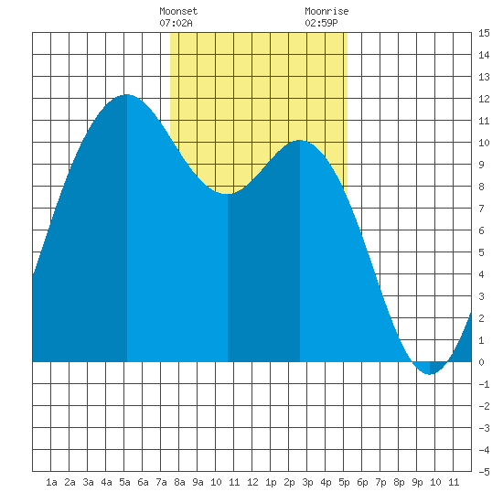 Blake Island tide chart for Friday, February 3, 2023