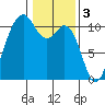 Blake Island tide chart for Friday, February 3, 2023