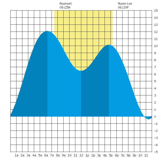 Blake Island tide chart for Monday, February 6, 2023