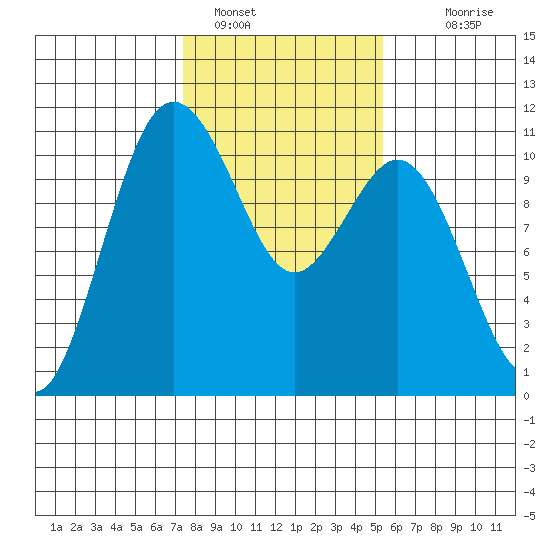 Blake Island tide chart for Wednesday, February 8, 2023
